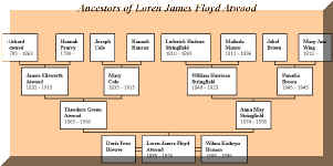 Atwood Genealogy